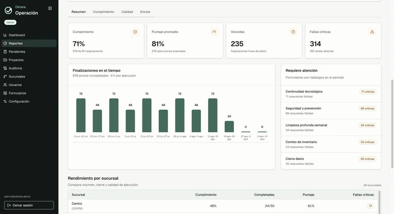 Oktara reports with compliance indicators and follow-up by location, in Spanish.